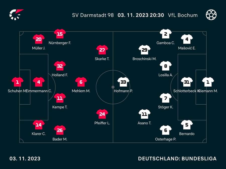 Aufstellungen: Darmstadt vs. Bochum