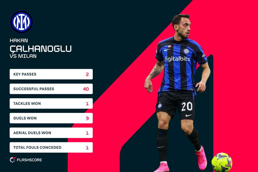 Les statistiques de Calhanoglu lors du match retour de l'Inter en Ligue des champions