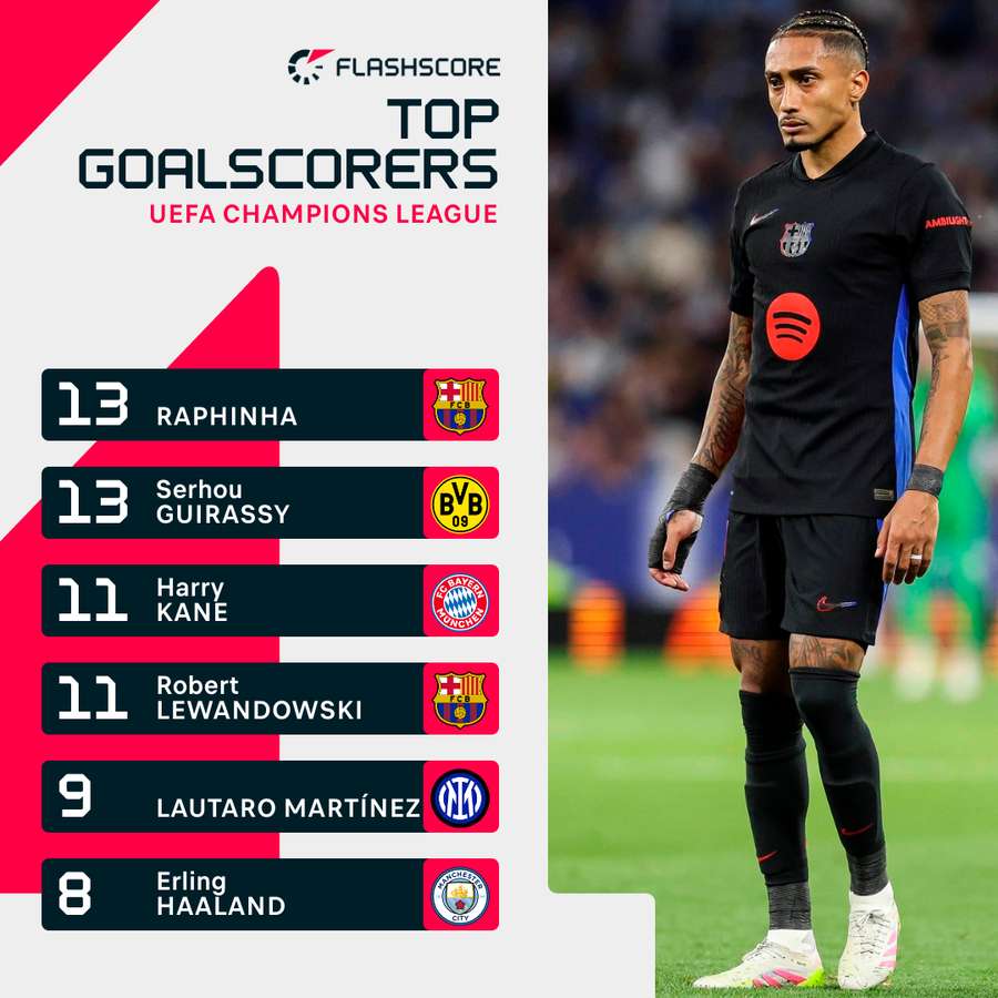 Champions League Top Goalscorers 2024/25
