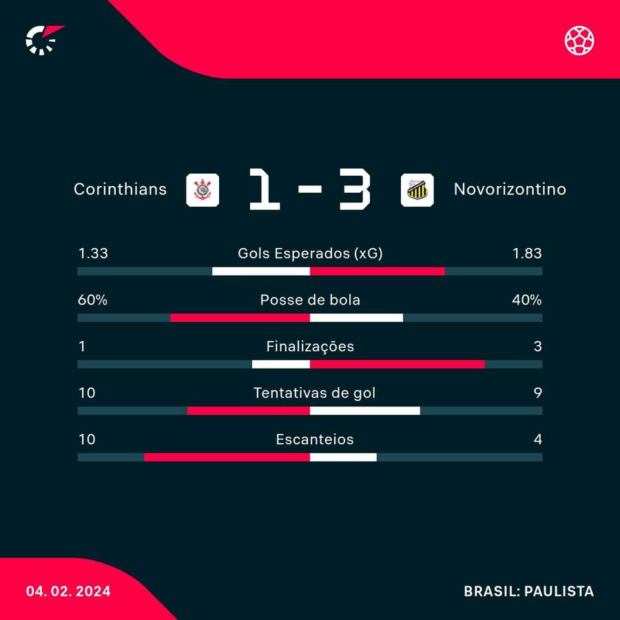 As estatísticas de Corinthians 1x3 Novorizontino As estatísticas de Corinthians 1x3 Novorizontino
