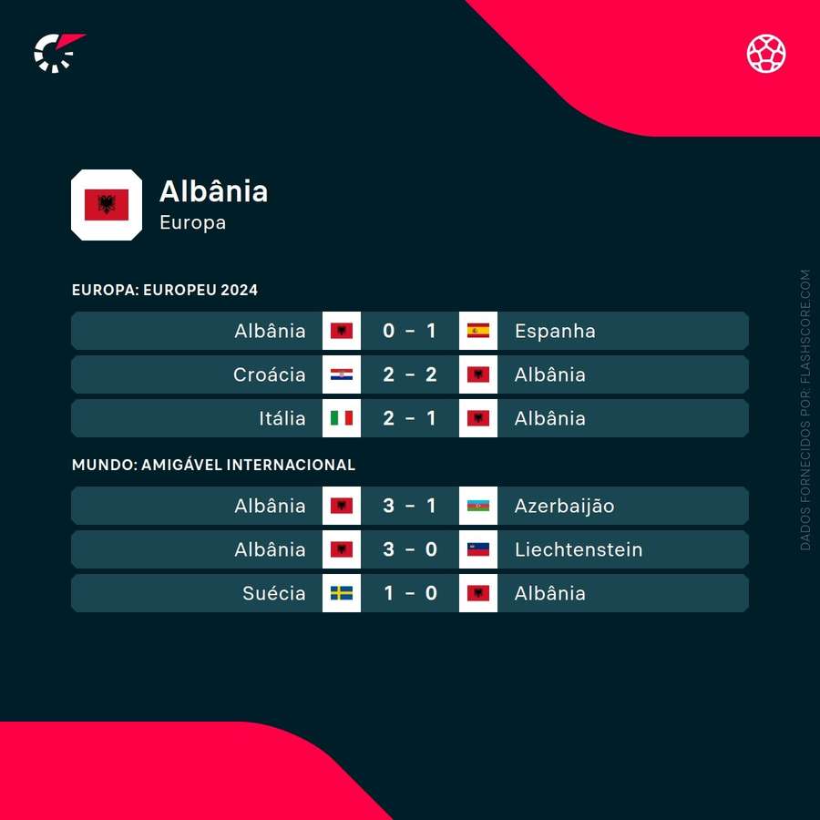 Os últimos jogos da Albânia