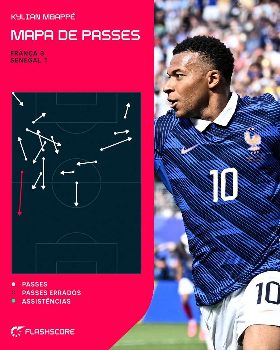 Mbappé ajudou muito na distribuição francesa jogo Mbappé ajudou muito na distribuição francesa jogo