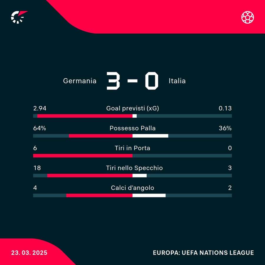 Le statistiche