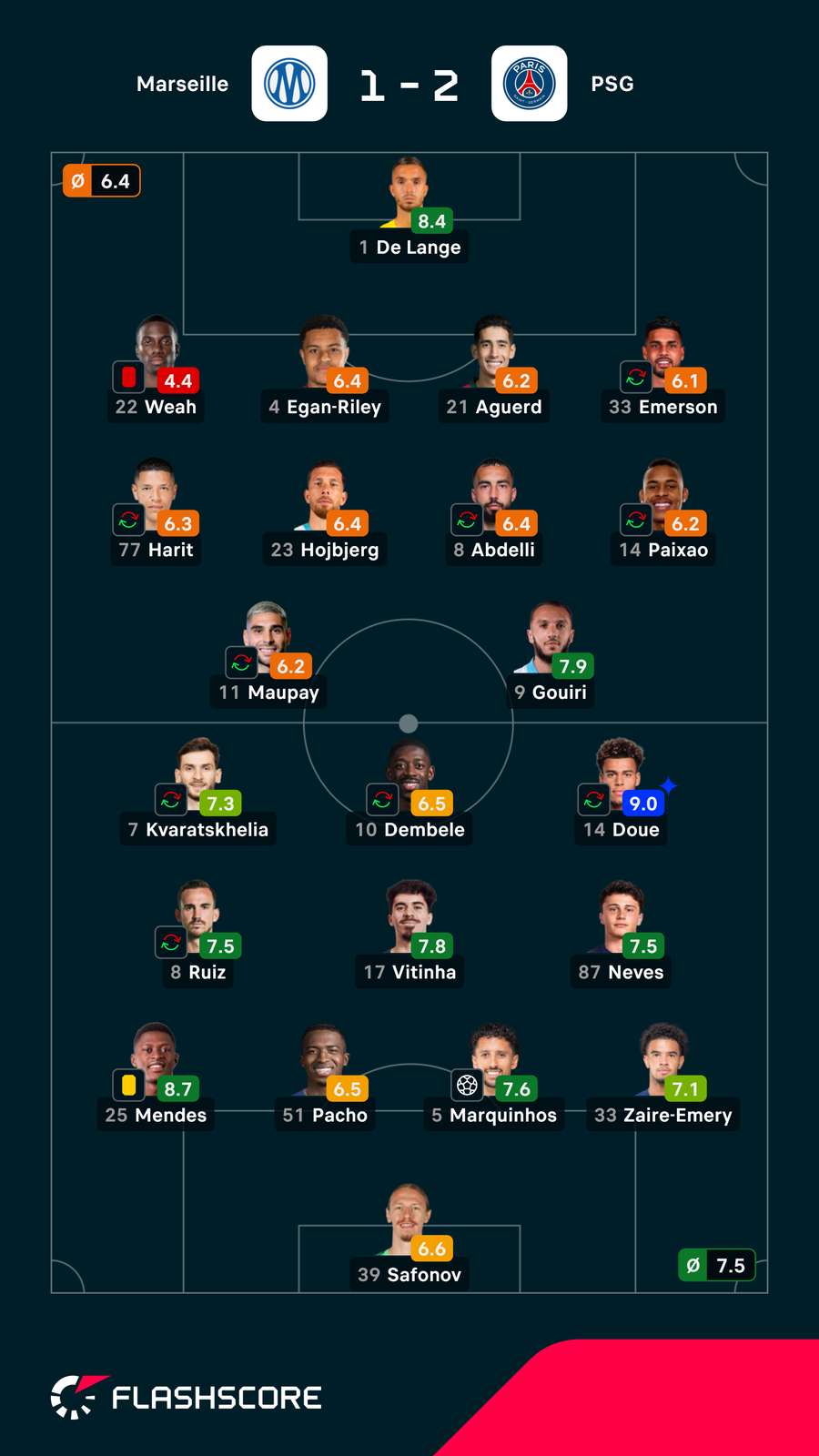 Notas dos jogadores