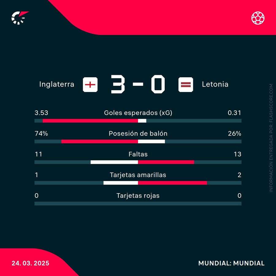 Estadísticas del Inglaterra-Letonia Estadísticas del Inglaterra-Letonia