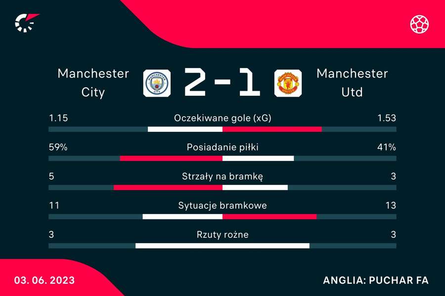 Statystyki meczu Manchester City - Manchester United