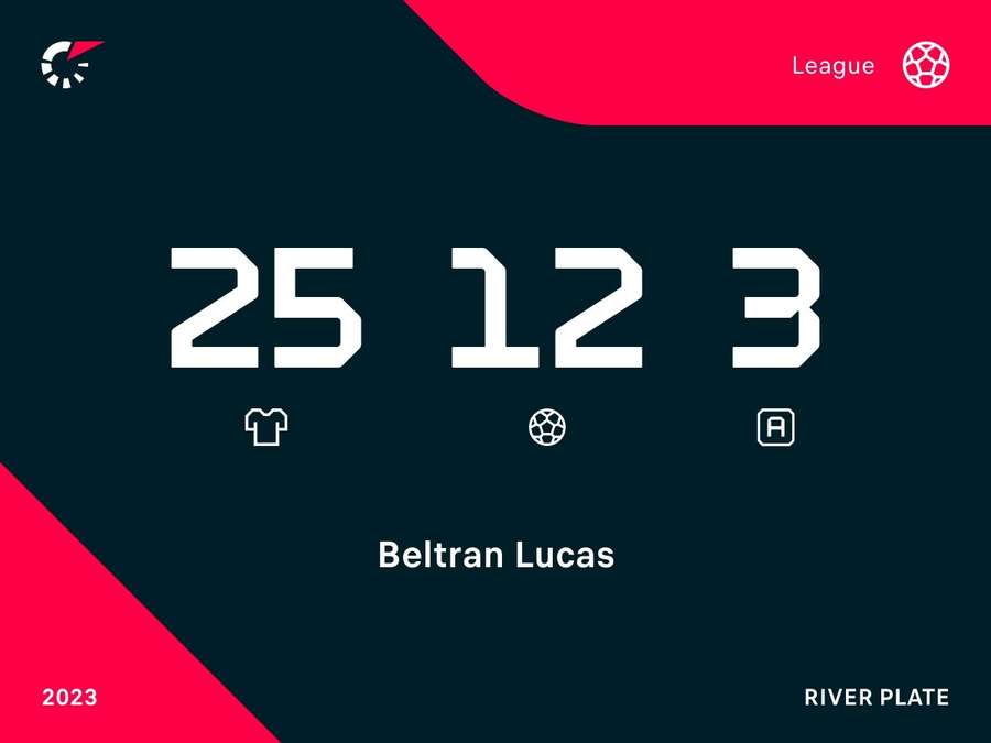 I numeri di Beltran in campionato col River Plate