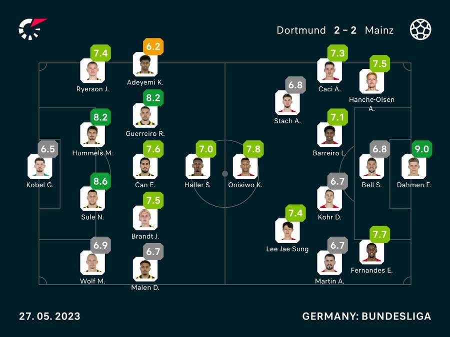 Die Noten zum Spiel