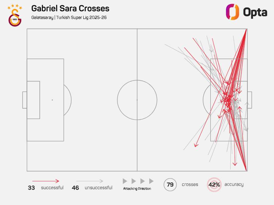 Gabriel Sara's crosses in the season so far
