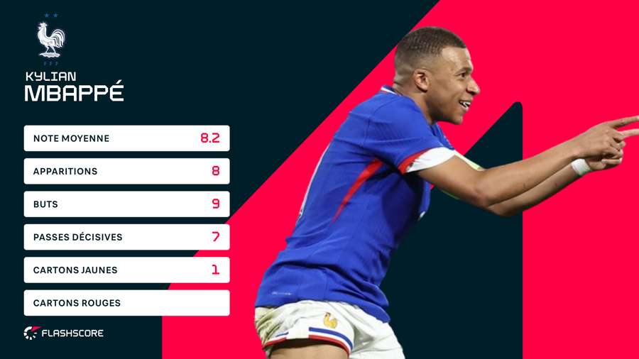 Les stats de Mbappé lors des qualifications de l'Euro