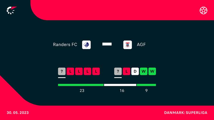 De holds formbarometer