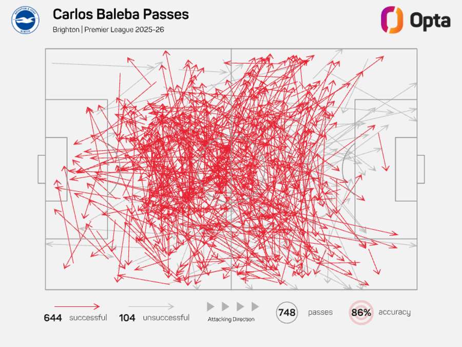 Carlos Baleba pass map - Premier League 2025/26 Carlos Baleba pass map - Premier League 2025/26