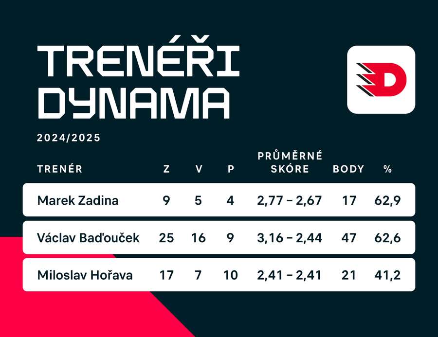 Trenéři Pardubic v sezoně 2024/25. Trenéři Pardubic v sezoně 2024/25.