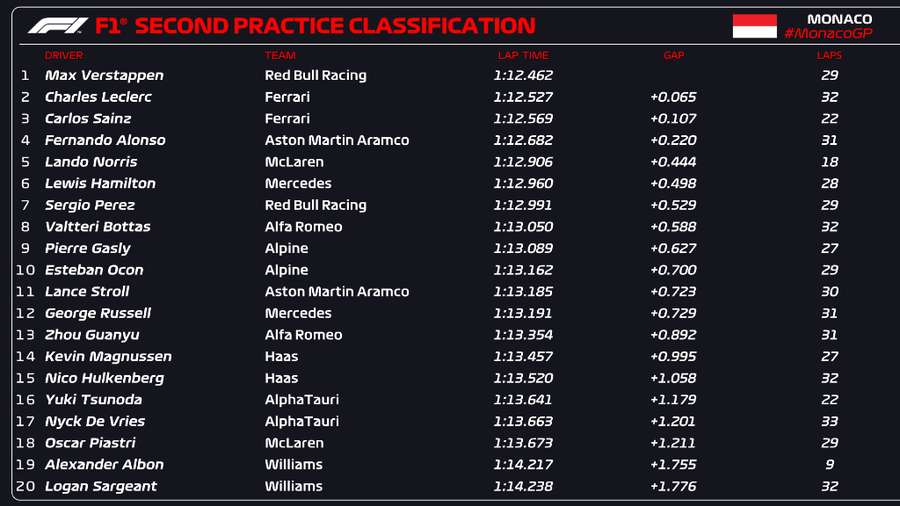 F1 2023: Confira o resultado completo do treino livre 2 para GP da Espanha  - Notícia de F1