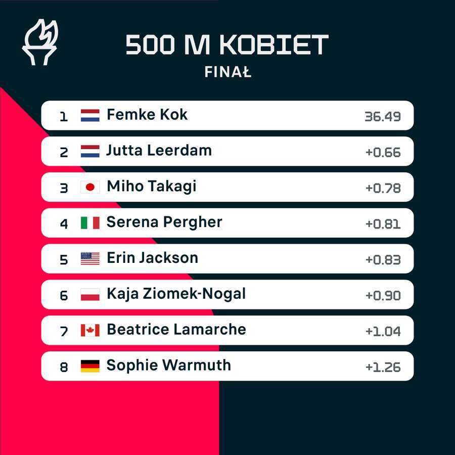 Układ czołówki po finale na 500 metrów kobiet