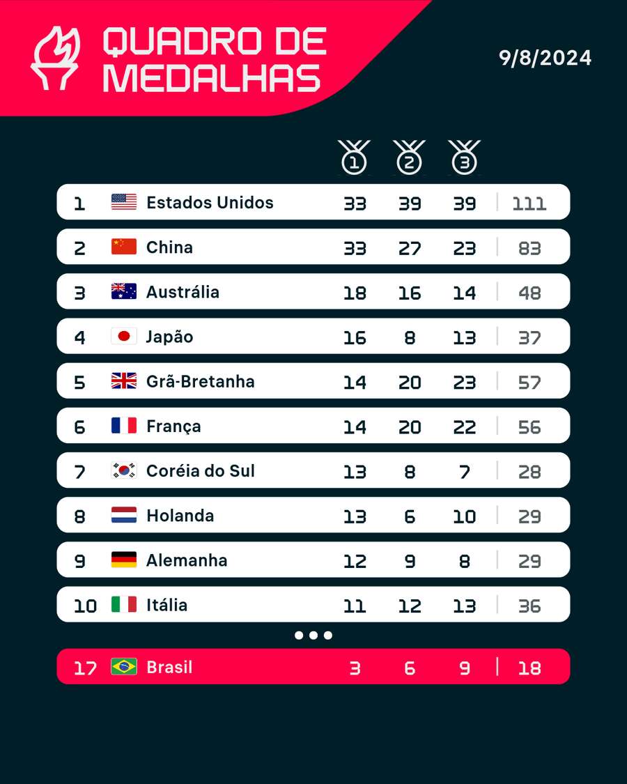 O quadro após as três medalhas brasileiras na sexta