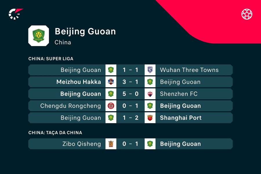 Os últimos jogos do Beijing Guoan