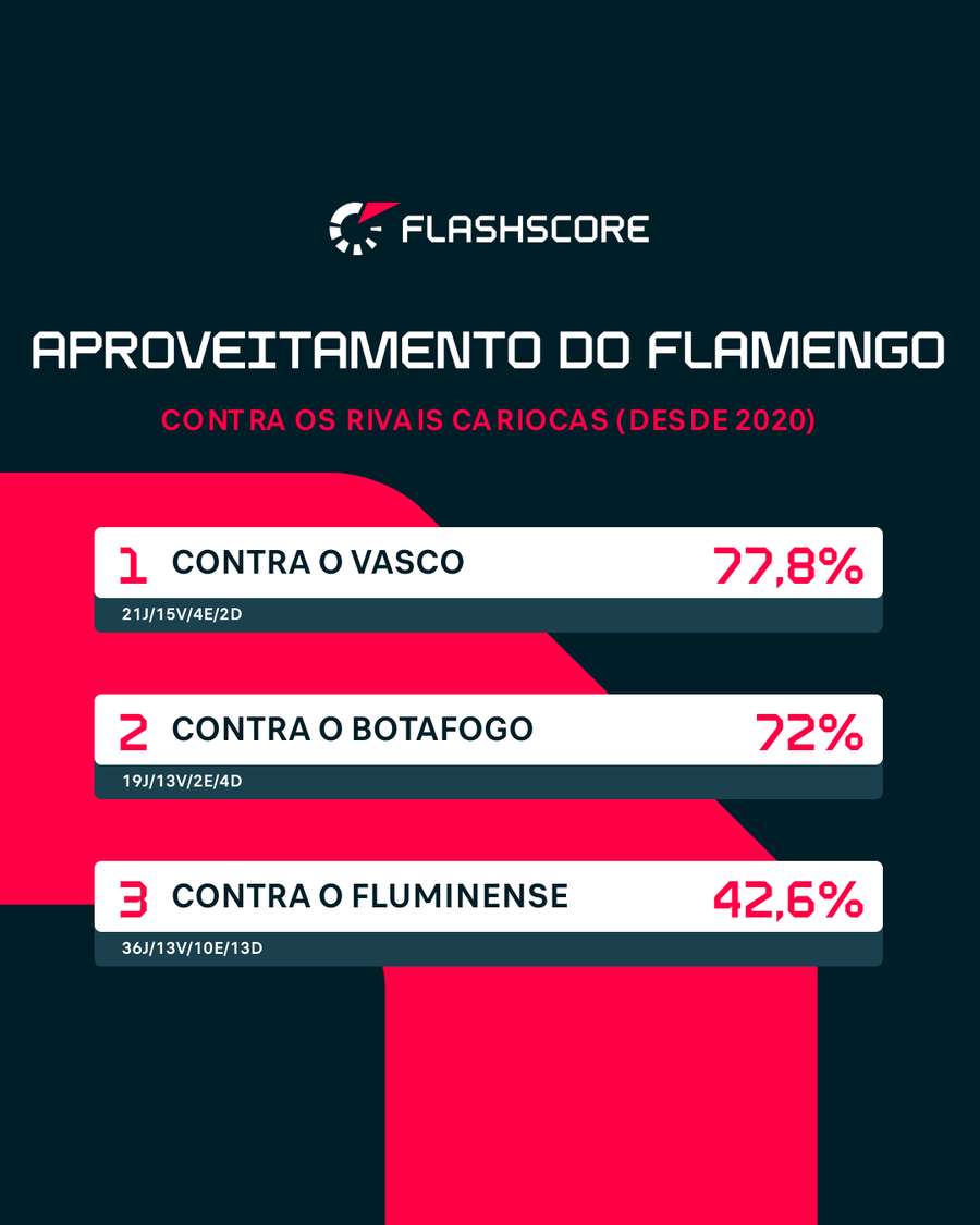 Aproveitamento do Flamengo contra rivais estaduais desde 2020 Aproveitamento do Flamengo contra rivais estaduais desde 2020