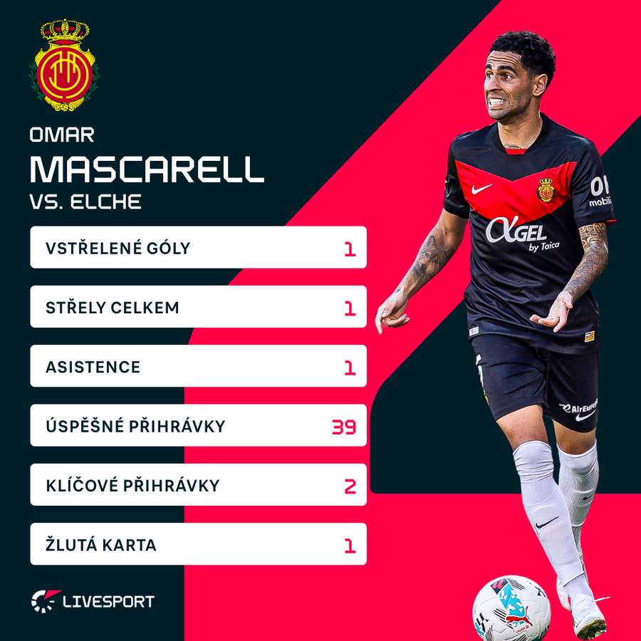 Mascarellovy statistiky proti Elche. Mascarellovy statistiky proti Elche.
