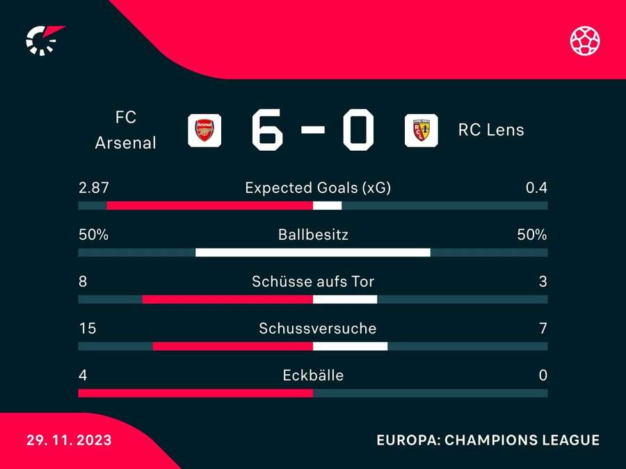 Stats: Arsenal vs. Lens