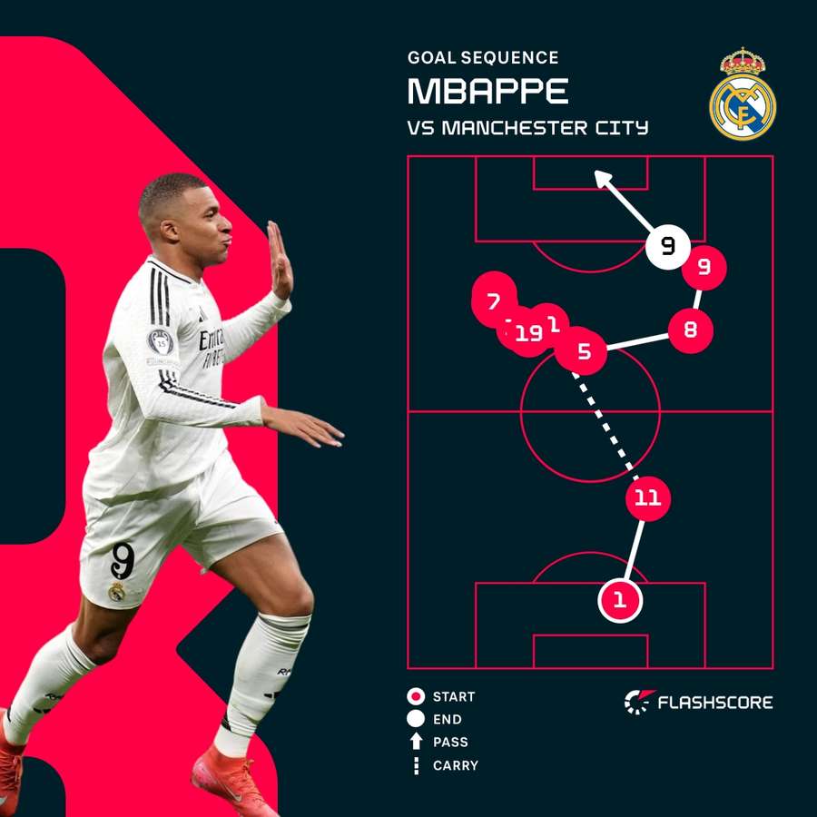 Mbappe's third was a stunner Mbappe's third was a stunner
