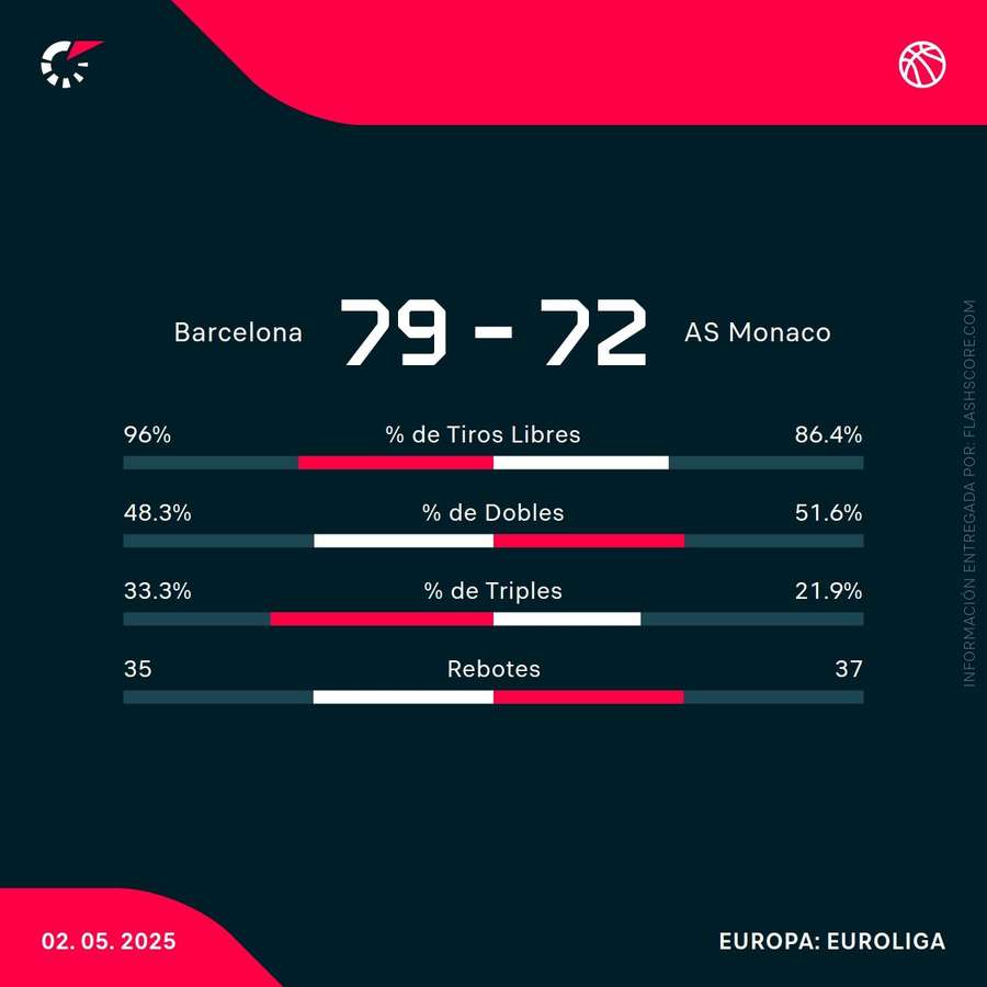 Estadísticas del Barça-Mónaco