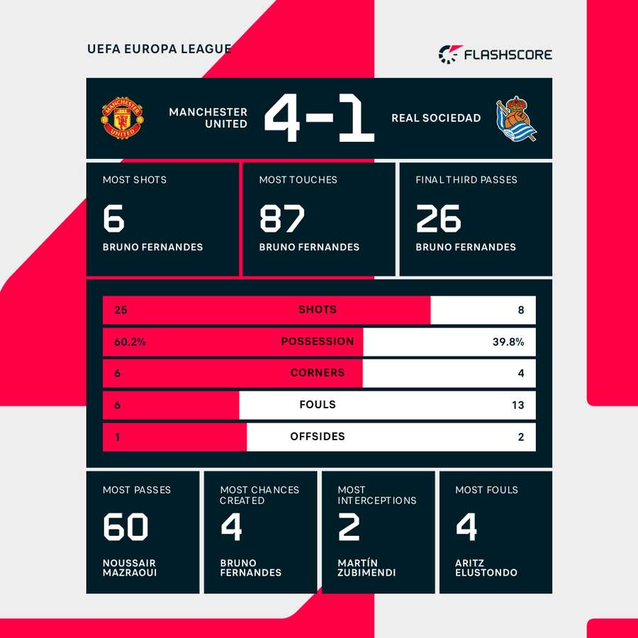 Match stats