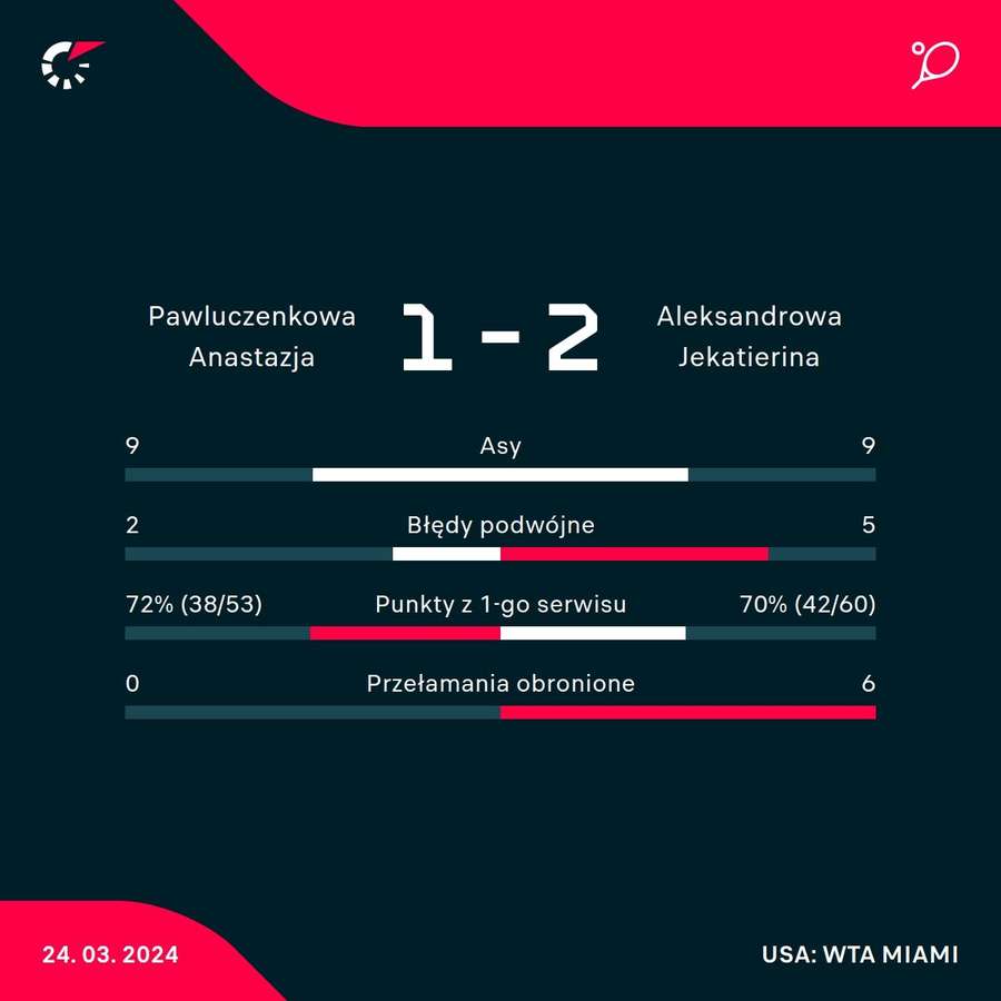 Statystyki meczu Aleksandrowa - Pawluczenkowa