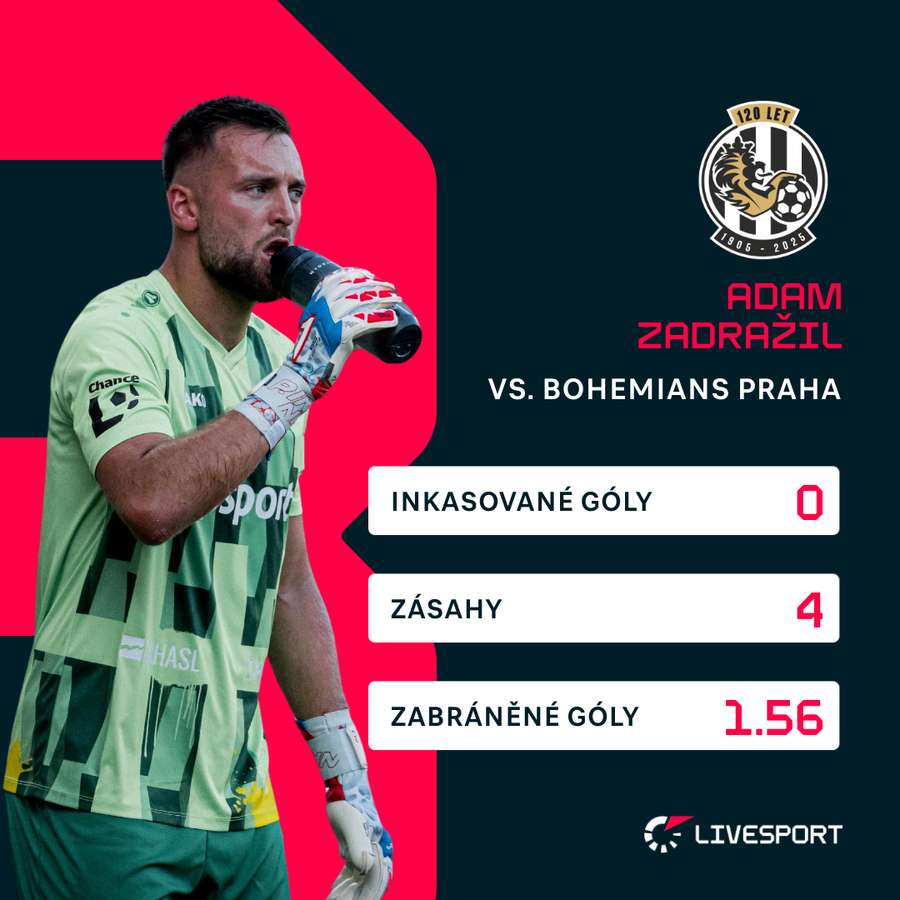 Statistiky Adama Zadražila proti Bohemians Praha