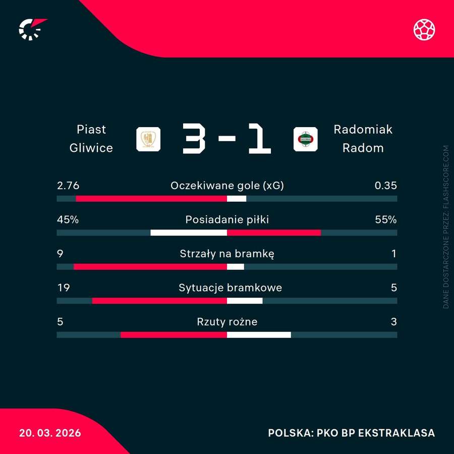 Statystyki meczu Piast Gliwice - Radomiak Radom