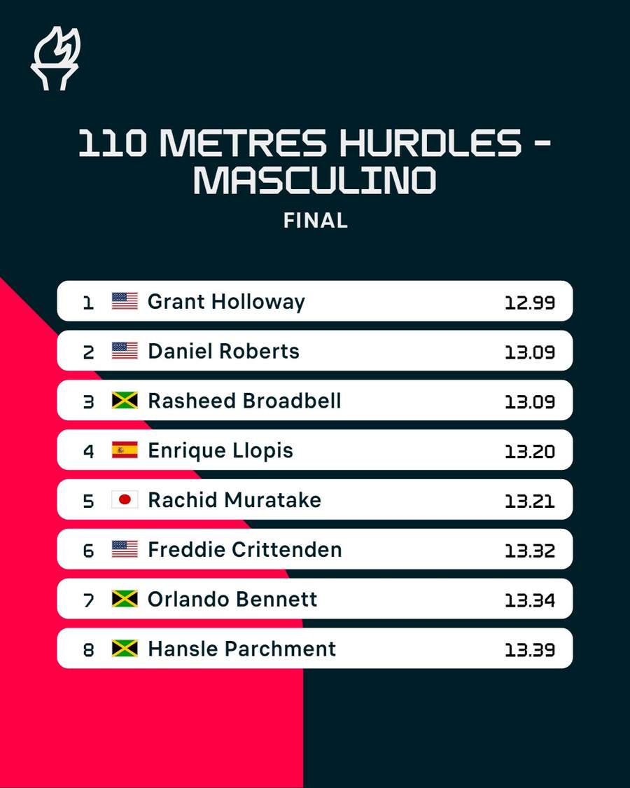 Clasificación de los 100 metros vallas masculinos en París 2024