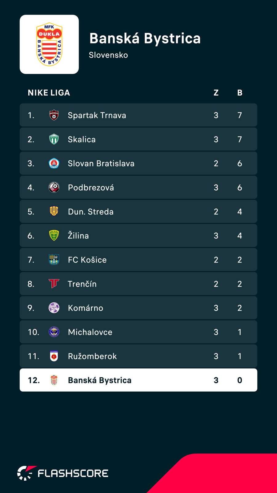 Bystrica je posledná.