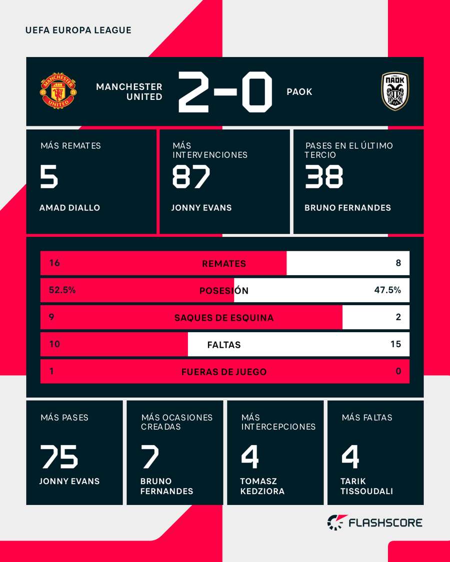 Estadísticas del Manchester United-PAOK Salónica