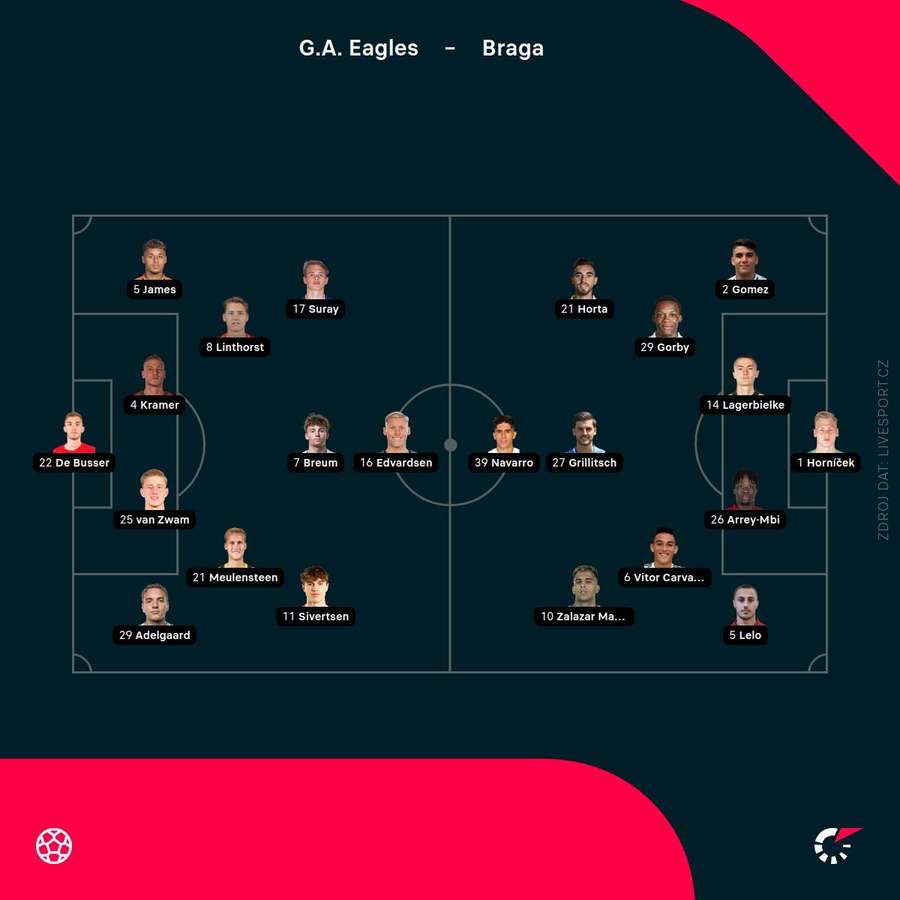 Základní sestavy týmů.