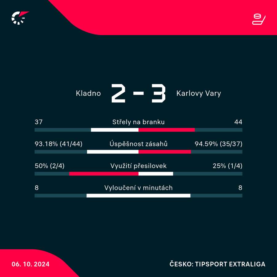 Statistiky utkání.