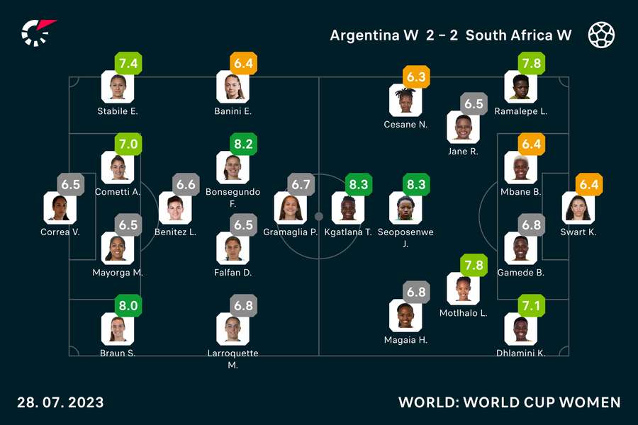 Argentina vs South Africa player ratings
