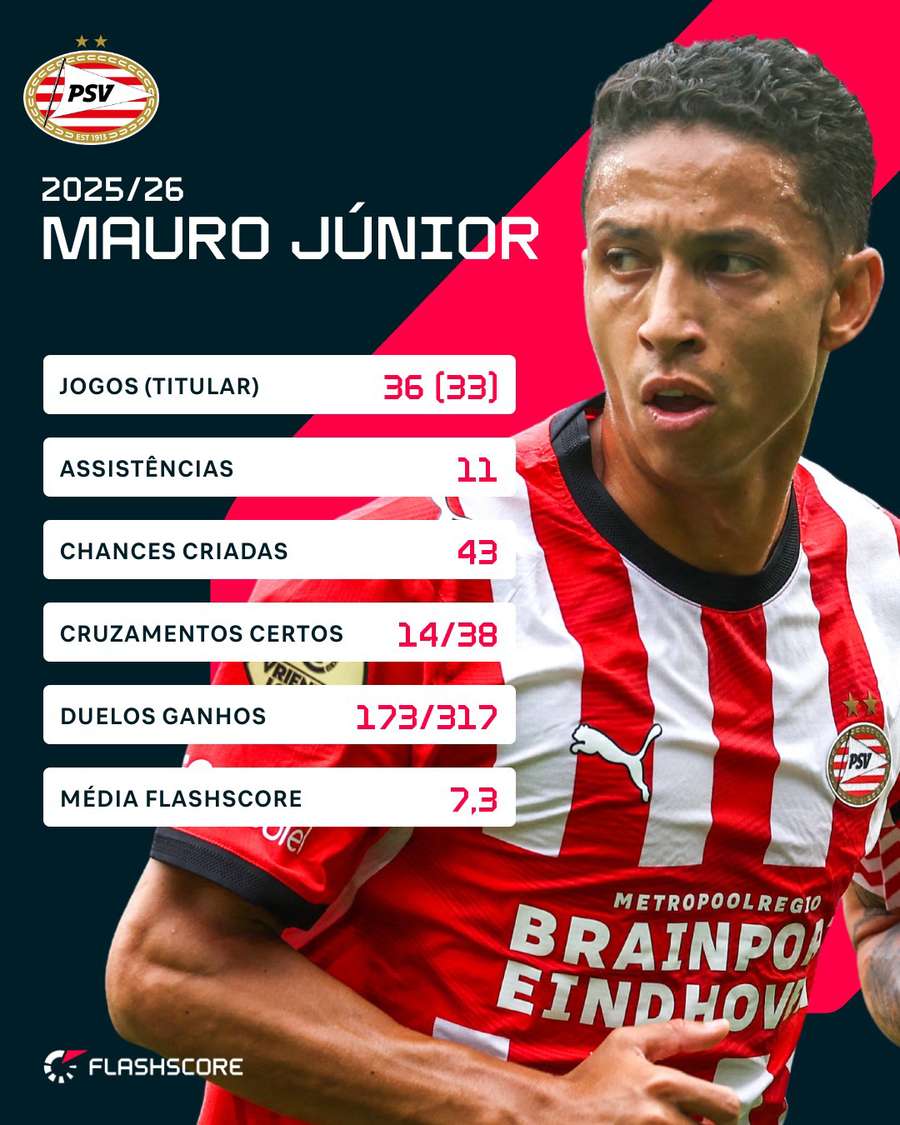Números de Mauro Júnior em 2025/26