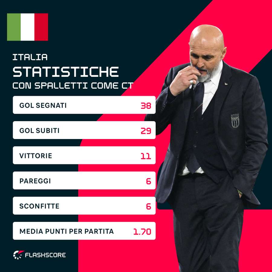 Le statistiche dell'Italia con Spalletti in panchina