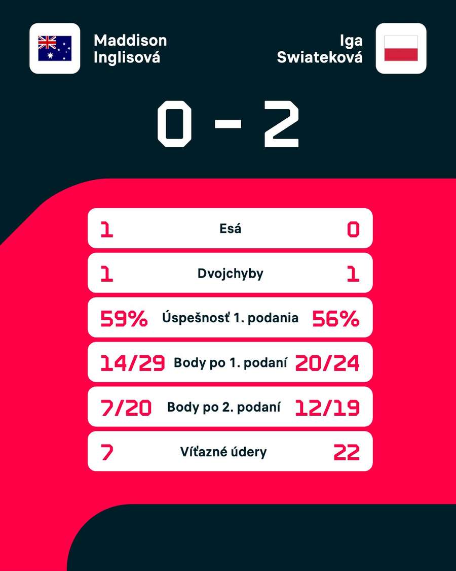 Štatistiky zápasu.