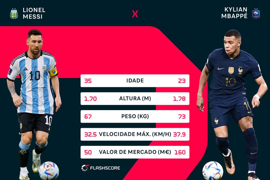 Comparativo entre Messi e Mbappé Comparativo entre Messi e Mbappé