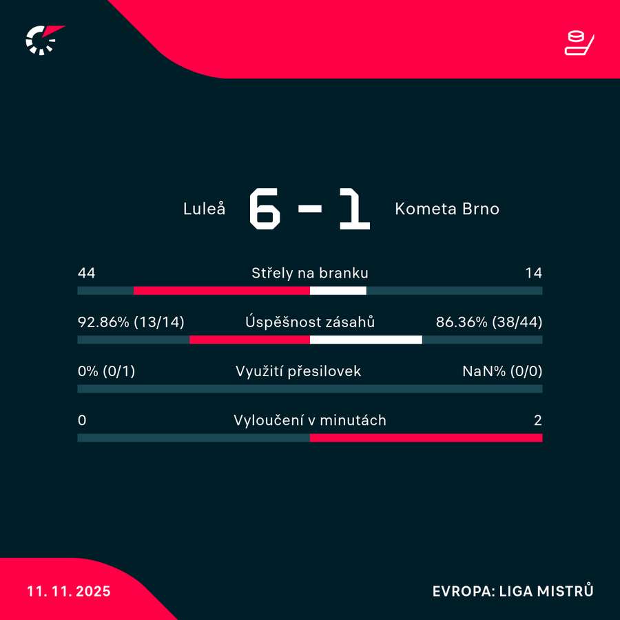 Statistiky utkání.