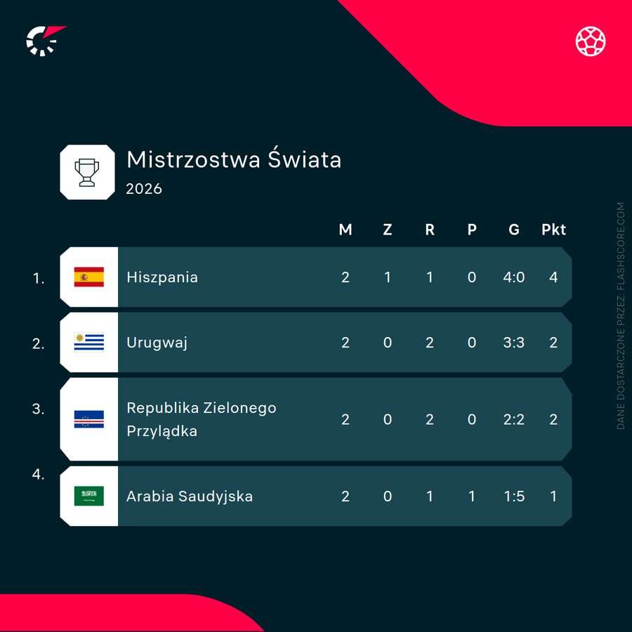 Sytuacja w grupie po dwóch kolejkach Sytuacja w grupie po dwóch kolejkach