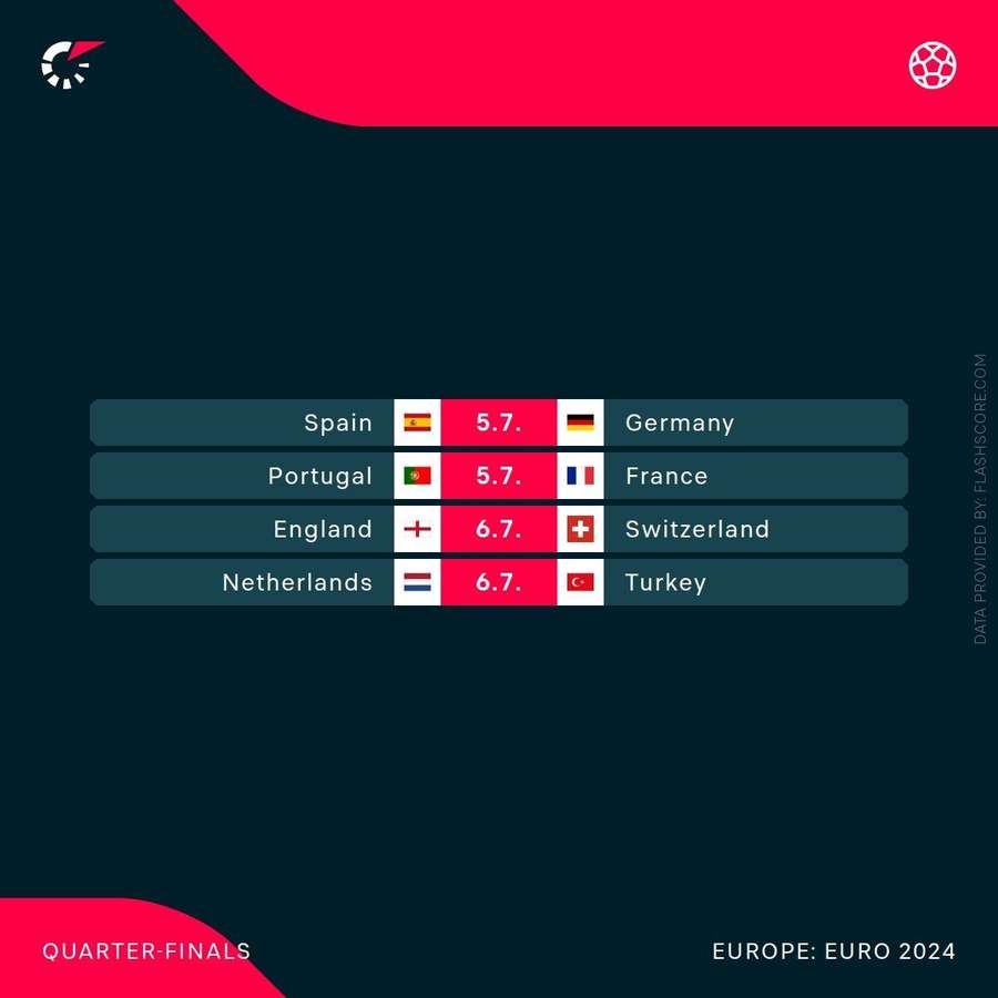 EURO 2024 quarter-finals