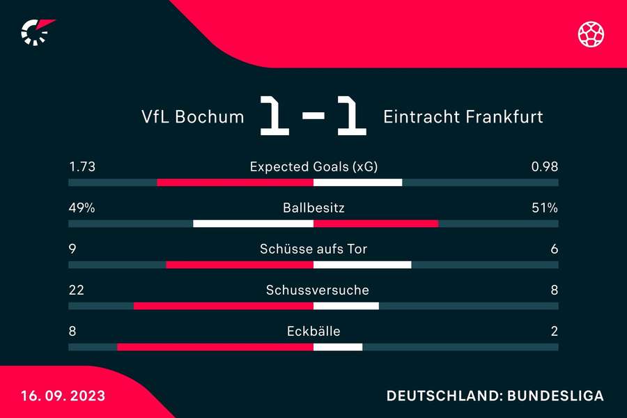 Die wichtigsten Statistiken zum Spiel in Bochum.