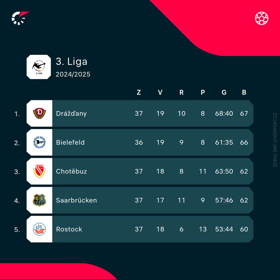 Tabulka 3. nejvyšší soutěže v Německu k 10. květnu.