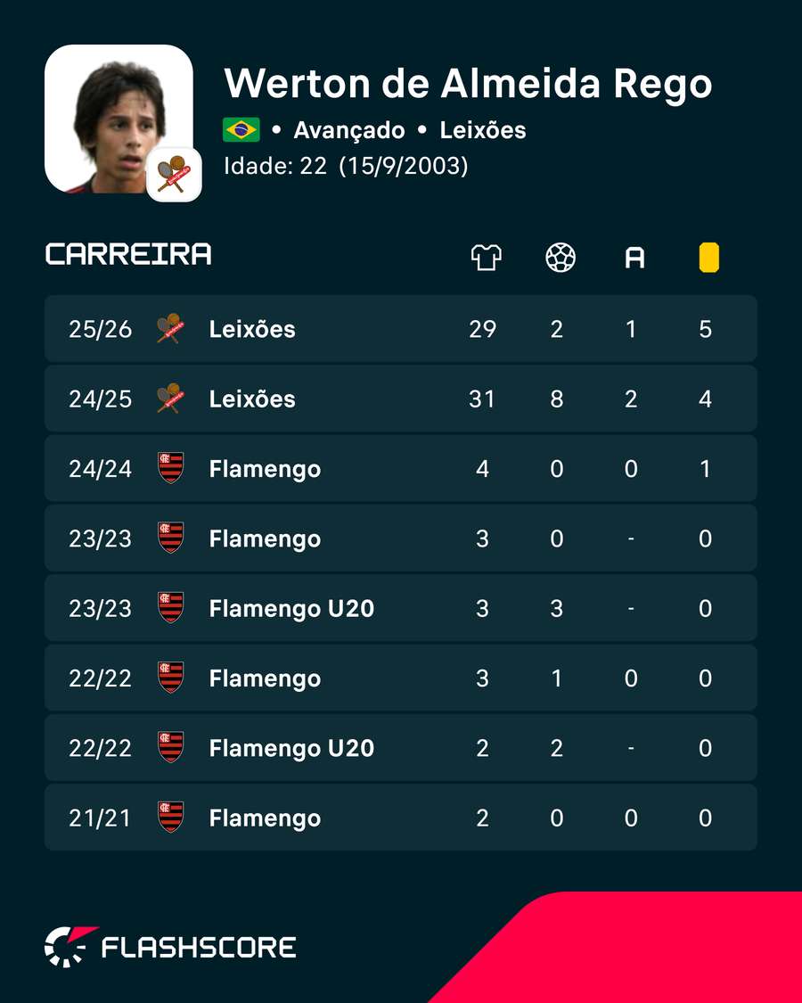 Números de Werton