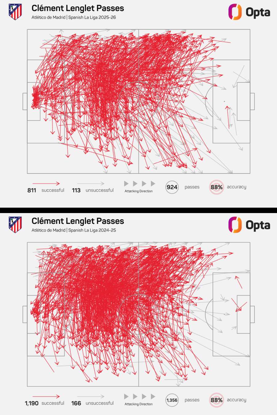 Mapa de passes de Lenglet nas últimas duas épocas