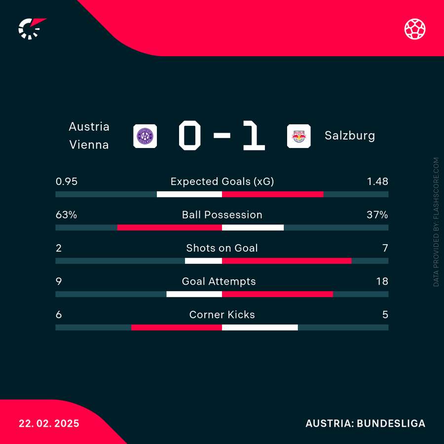 Die Statistiken im Topspiel zwischen Austria Wien und RB Salzburg.