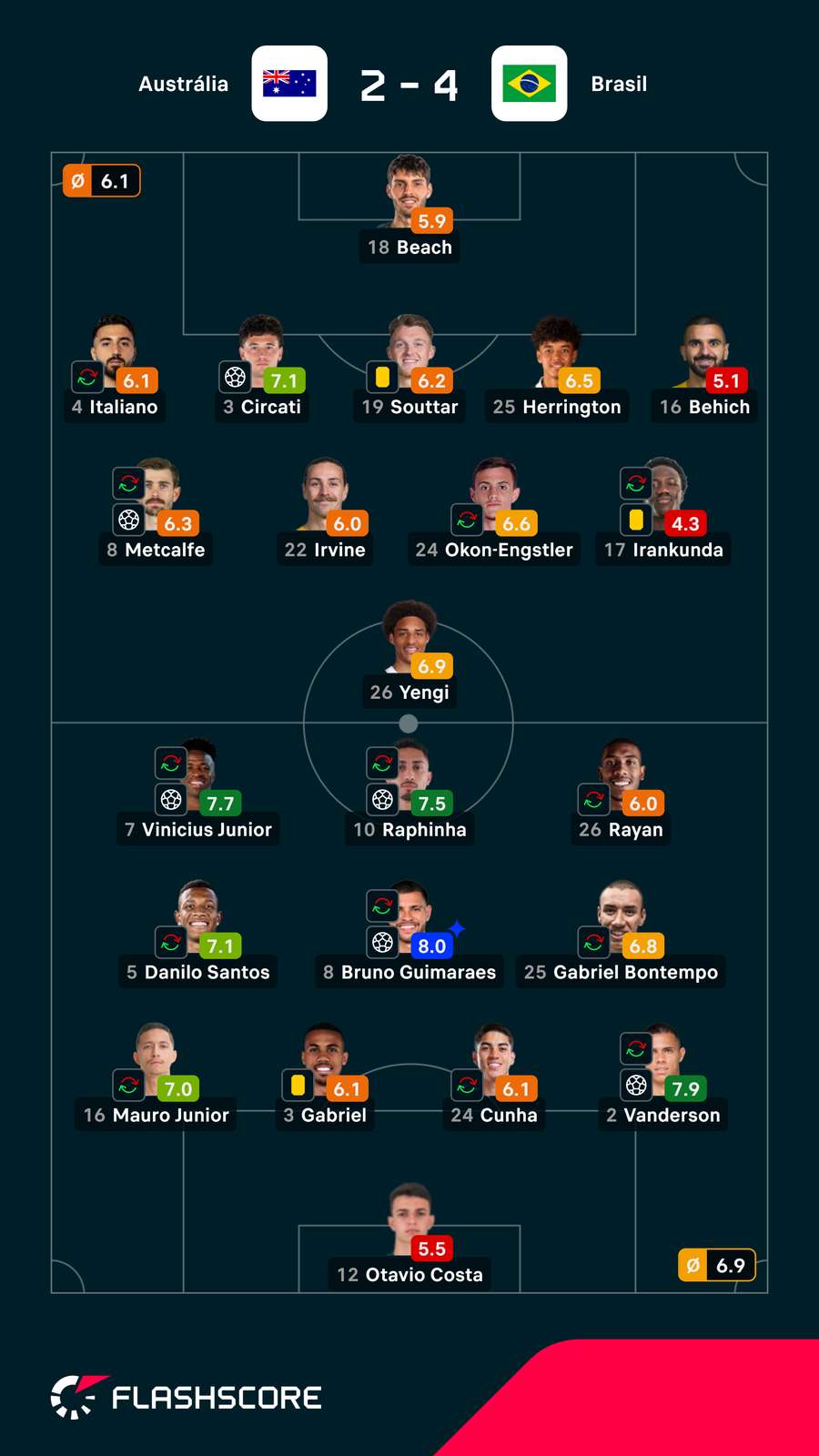 Notas dos jogadores Notas dos jogadores