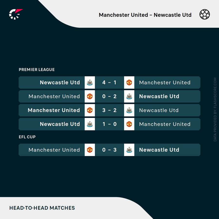 Man Utd v Newcastle - Recent head-to-head results